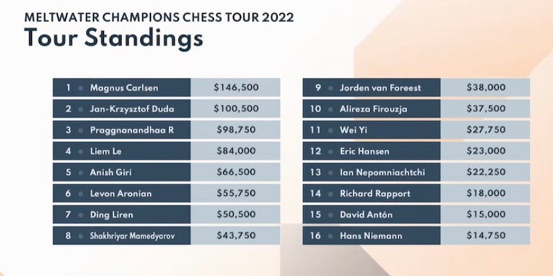 prize-giai-dau-ftx-crypto-cup-meltwater-champions-chess-tour-2022.jpg